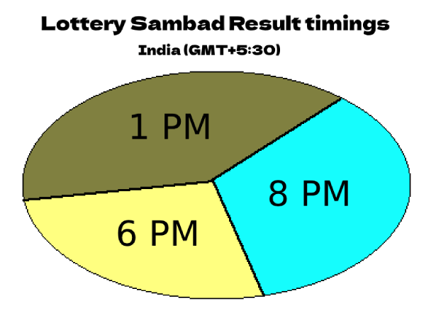 Lottery Sambad Result timings